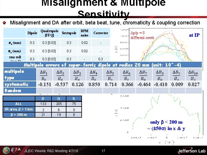 Misalignment & Multipole Sensitivity Misalignment and DA after orbit, beta beat, tune, chromaticity &