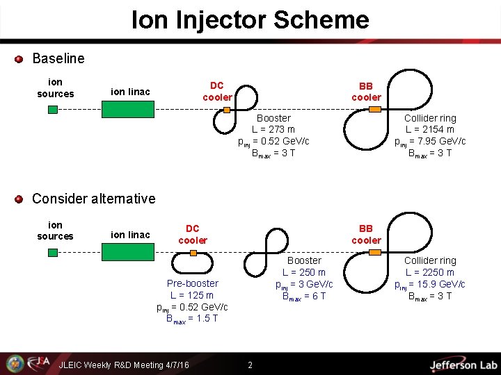 Ion Injector Scheme Baseline ion sources DC cooler ion linac BB cooler Booster L