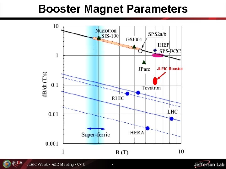 Booster Magnet Parameters JLEIC Booster JLEIC Weekly R&D Meeting 4/7/16 4 