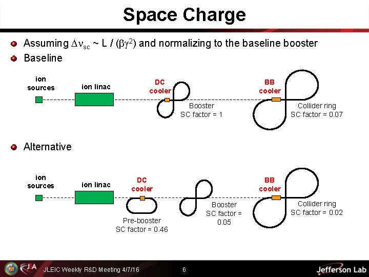 Space Charge Assuming sc ~ L / ( 2) and normalizing to the baseline