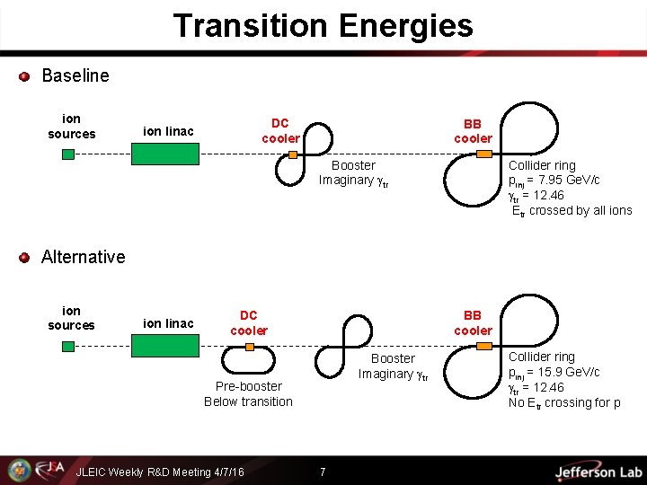 Transition Energies Baseline ion sources DC cooler ion linac BB cooler Booster Imaginary tr
