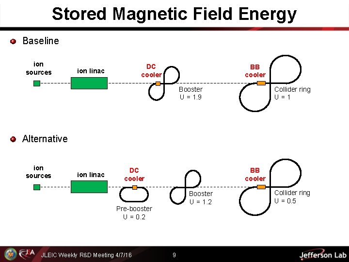 Stored Magnetic Field Energy Baseline ion sources DC cooler ion linac BB cooler Booster