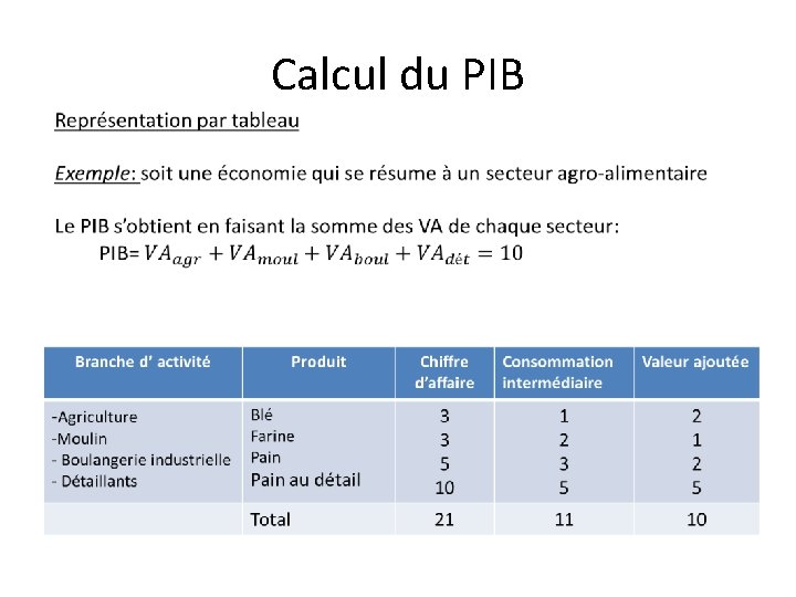 Calcul du PIB 