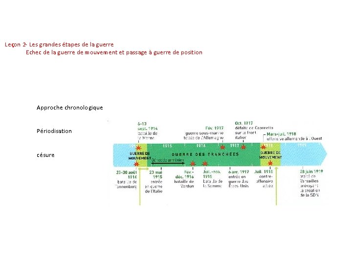 Leçon 2 - Les grandes étapes de la guerre Echec de la guerre de