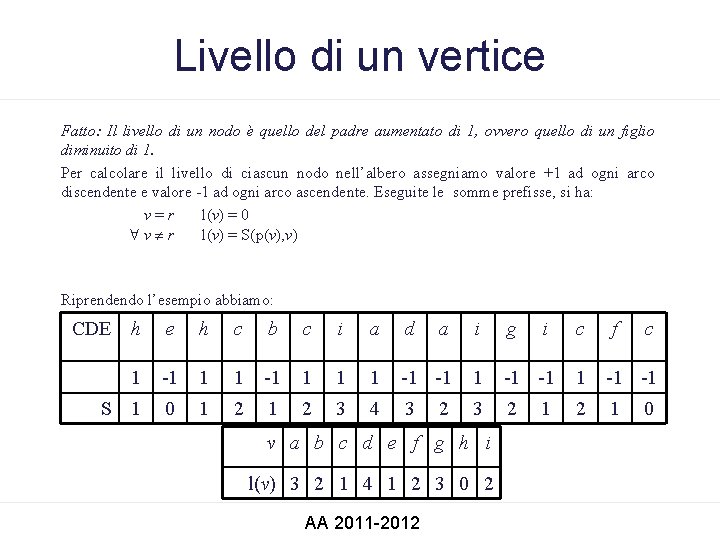 Livello di un vertice Fatto: Il livello di un nodo è quello del padre