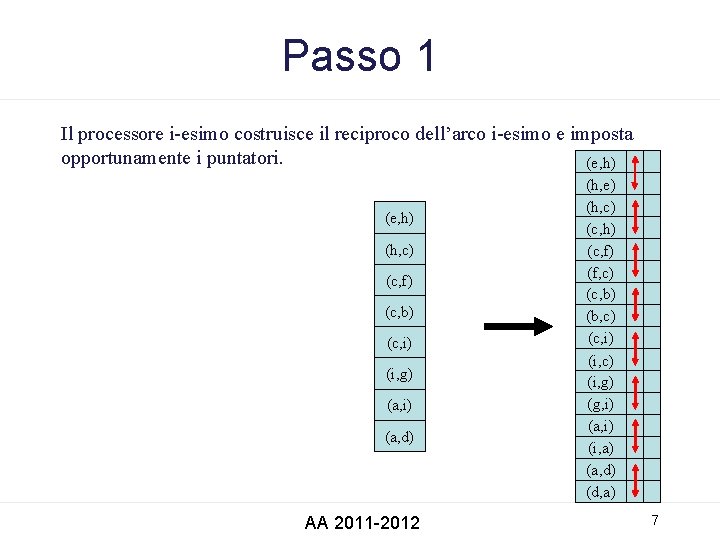 Passo 1 Il processore i-esimo costruisce il reciproco dell’arco i-esimo e imposta opportunamente i