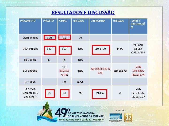 RESULTADOS E DISCUSSÃO PARAMETRO Vazão Média PROJETO 3, 00 ATUAL 1, 5 UNIDADE 340