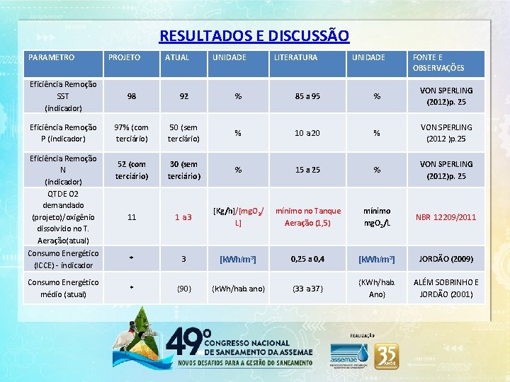 RESULTADOS E DISCUSSÃO PARAMETRO PROJETO ATUAL UNIDADE LITERATURA UNIDADE FONTE E OBSERVAÇÕES Eficiência Remoção