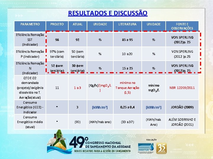 RESULTADOS E DISCUSSÃO PARAMETRO PROJETO ATUAL UNIDADE LITERATURA UNIDADE Eficiência Remoção SST (indicador) 98