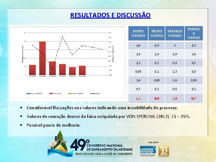 RESULTADOS E DISCUSSÃO BRUTO NITRATO BRUTO NITRITO TRATADO NITRATO TRATAD O NITRITO 1, 4