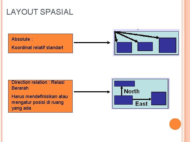 LAYOUT SPASIAL Absolute : Koordinat relatif standart Direction relation : Relasi Berarah Harus mendefinisikan