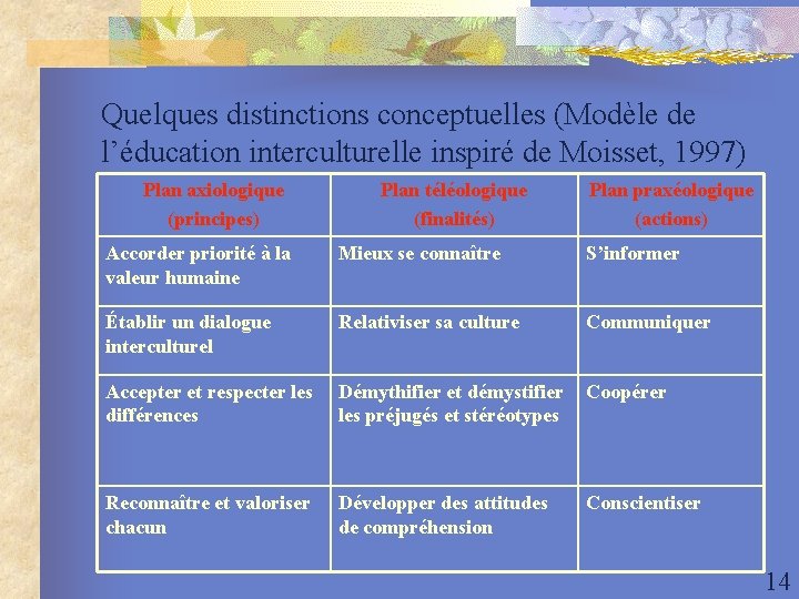 Quelques distinctions conceptuelles (Modèle de l’éducation interculturelle inspiré de Moisset, 1997) Plan axiologique (principes)