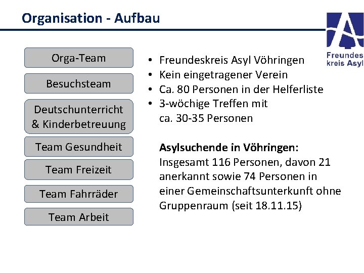 Organisation - Aufbau Orga-Team Besuchsteam Deutschunterricht & Kinderbetreuung Team Gesundheit Team Freizeit Team Fahrräder