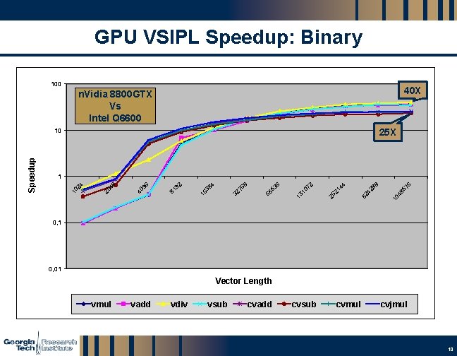 GPU VSIPL Speedup: Binary 100 40 X n. Vidia 8800 GTX Vs Intel Q