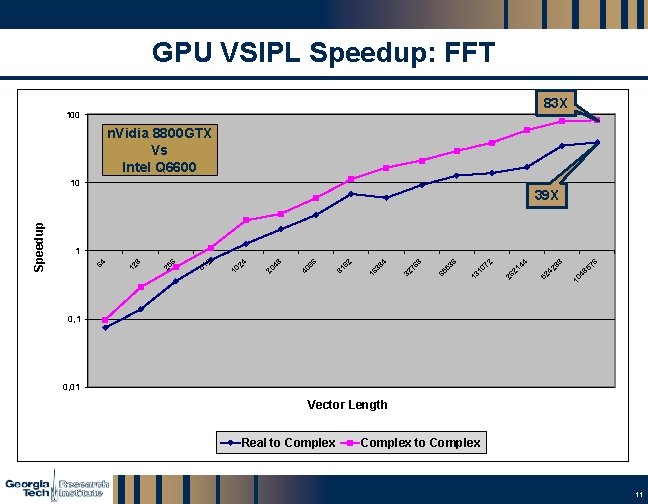 GPU VSIPL Speedup: FFT 83 X 100 n. Vidia 8800 GTX Vs Intel Q