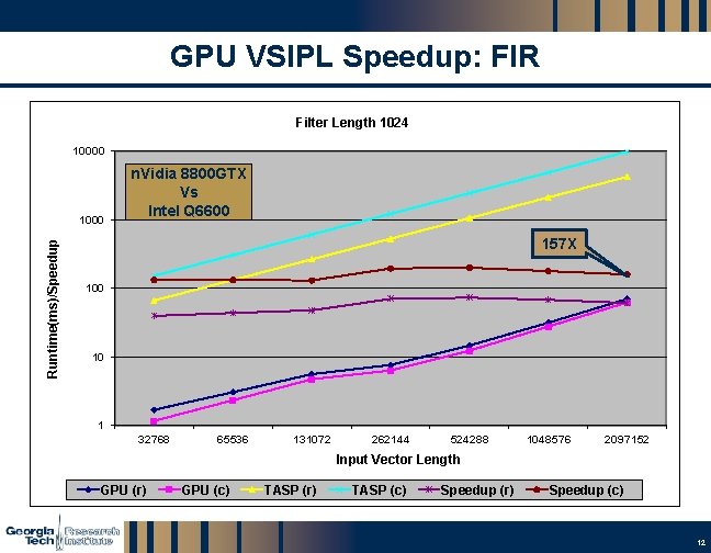GPU VSIPL Speedup: FIR Filter Length 1024 10000 Runtime(ms)/Speedup 1000 n. Vidia 8800 GTX