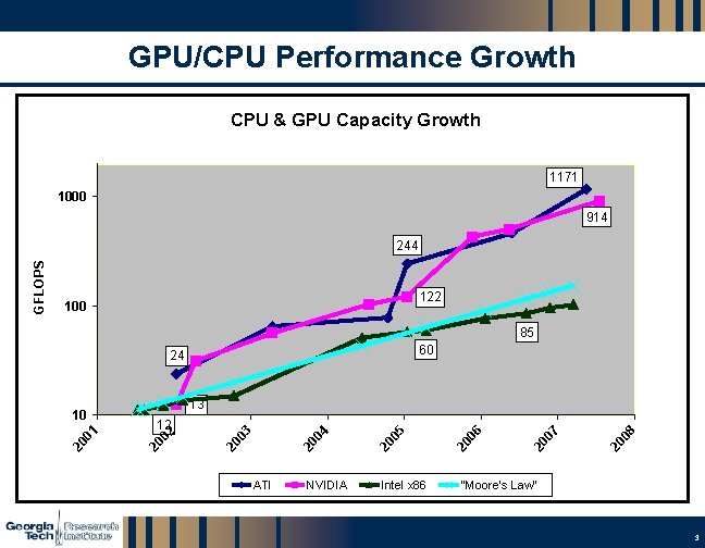 GPU/CPU Performance Growth CPU & GPU Capacity Growth 1171 1000 914 122 100 85