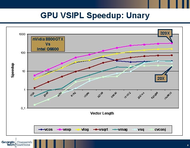 GPU VSIPL Speedup: Unary 320 X 1000 n. Vidia 8800 GTX Vs Intel Q