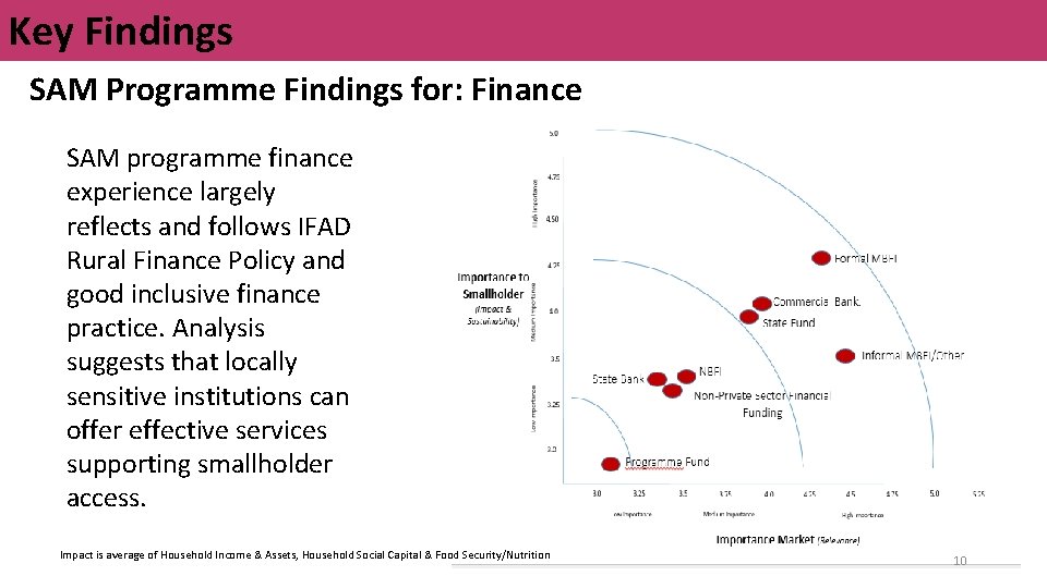 Key Findings SAM Programme Findings for: Finance SAM programme finance experience largely reflects and
