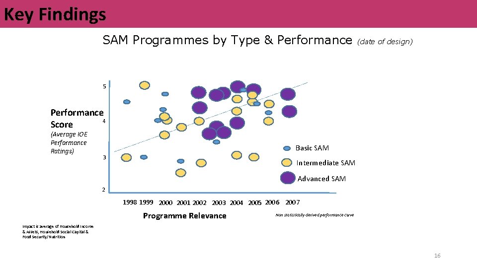 Key Findings SAM Programmes by Type & Performance (date of design) 5 Performance 4