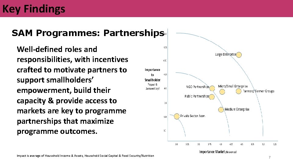 Key Findings SAM Programmes: Partnerships Well-defined roles and responsibilities, with incentives crafted to motivate