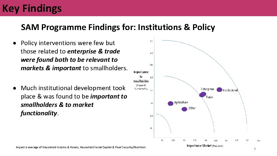 Key Findings SAM Programme Findings for: Institutions & Policy interventions were few but those
