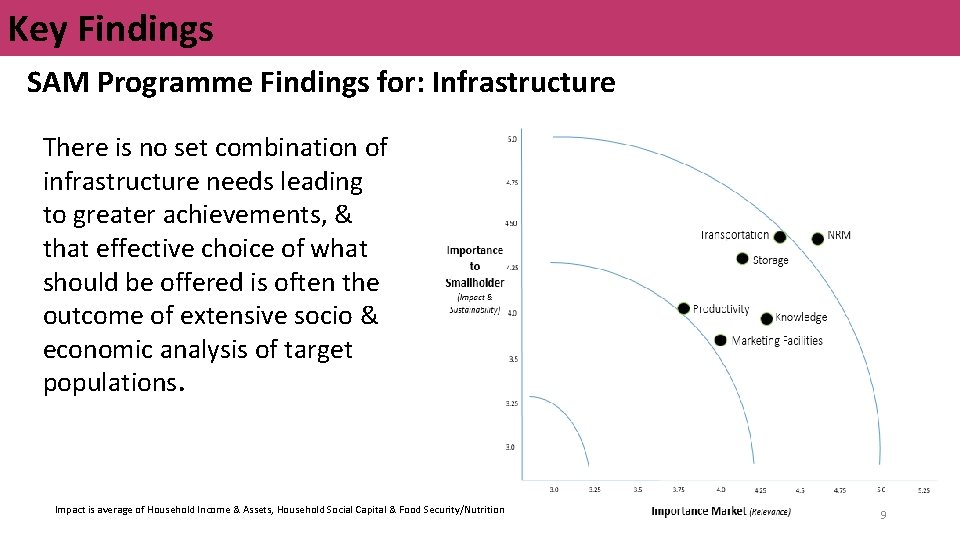 Key Findings SAM Programme Findings for: Infrastructure There is no set combination of infrastructure