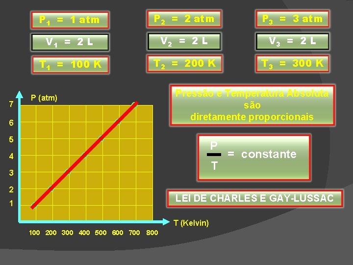 7 P 1 = 1 atm P 2 = 2 atm P 3 =