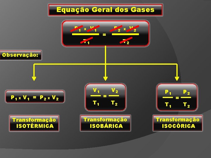 Equação Geral dos Gases P 1 x V 1 T 1 = P 2