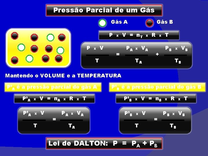 Pressão Parcial de um Gás A P P x T V x = Gás