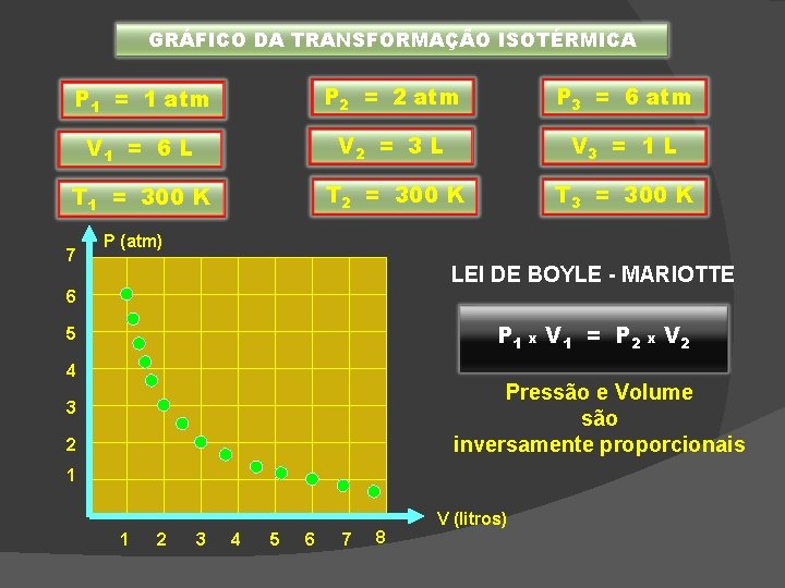 GRÁFICO DA TRANSFORMAÇÃO ISOTÉRMICA P 1 = 1 atm P 2 = 2 atm