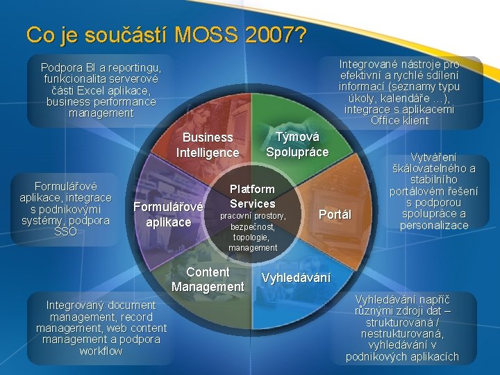 Co je součástí MOSS 2007? Integrované nástroje pro efektivní a rychlé sdílení informací (seznamy