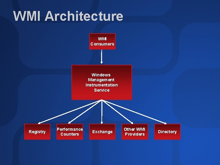 WMI Architecture WMI Consumers Windows Management Instrumentation Service Registry Performance Counters Exchange Other WMI