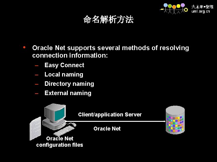 命名解析方法 • Oracle Net supports several methods of resolving connection information: – Easy Connect