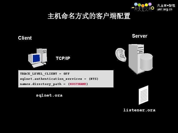 主机命名方式的客户端配置 Server Client TCP/IP TRACE_LEVEL_CLIENT = OFF sqlnet. authentication_services = (NTS) names. directory_path =