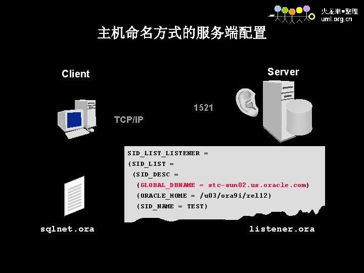 主机命名方式的服务端配置 Server Client 1521 TCP/IP SID_LISTENER = (SID_LIST = (SID_DESC = (GLOBAL_DBNAME = stc-sun