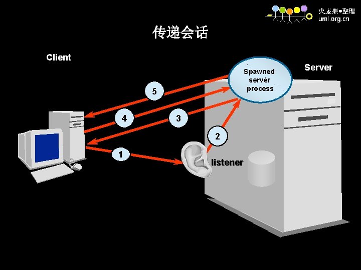 传递会话 Client Spawned server process 5 4 3 2 1 listener Server 
