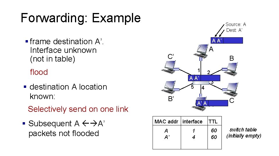 Forwarding: Example § frame destination A’. Interface unknown (not in table) Source: A Dest: