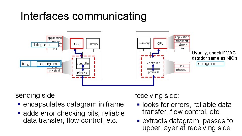 Interfaces communicating application transport datagramnetwork linkh datagram link physical cpu memory CPU application transport