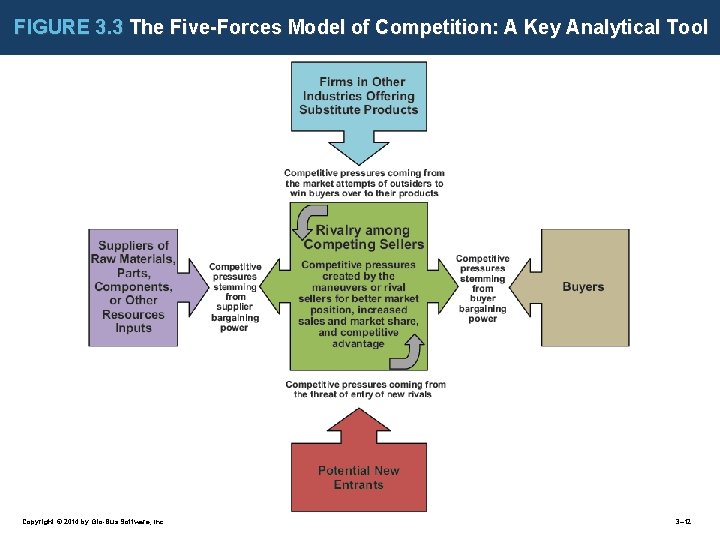 FIGURE 3. 3 The Five-Forces Model of Competition: A Key Analytical Tool Copyright ©