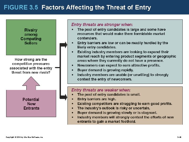 FIGURE 3. 5 Factors Affecting the Threat of Entry Copyright © 2014 by Glo-Bus