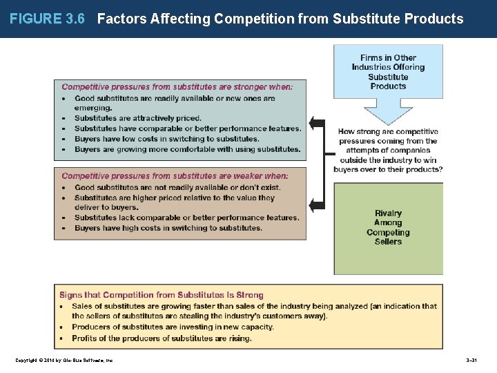 FIGURE 3. 6 Factors Affecting Competition from Substitute Products Copyright © 2014 by Glo-Bus