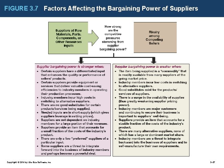 FIGURE 3. 7 Factors Affecting the Bargaining Power of Suppliers Copyright © 2014 by