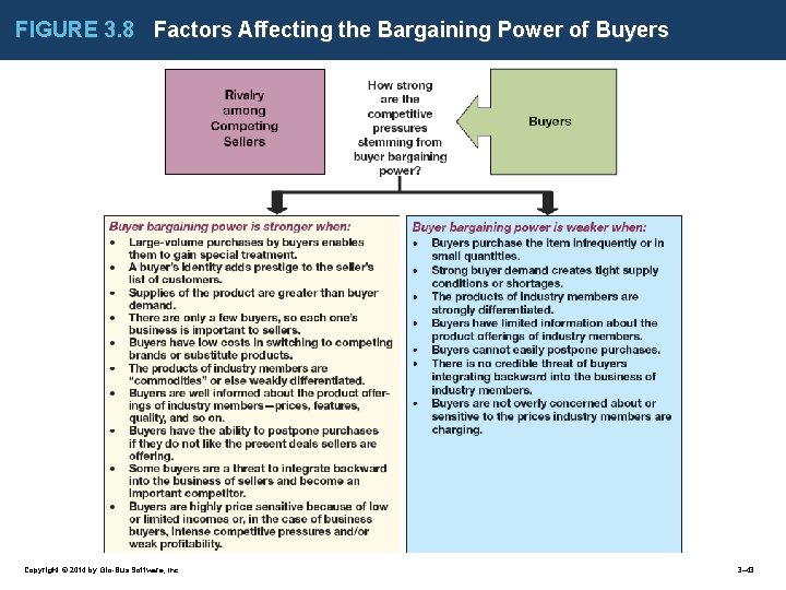 FIGURE 3. 8 Factors Affecting the Bargaining Power of Buyers Copyright © 2014 by