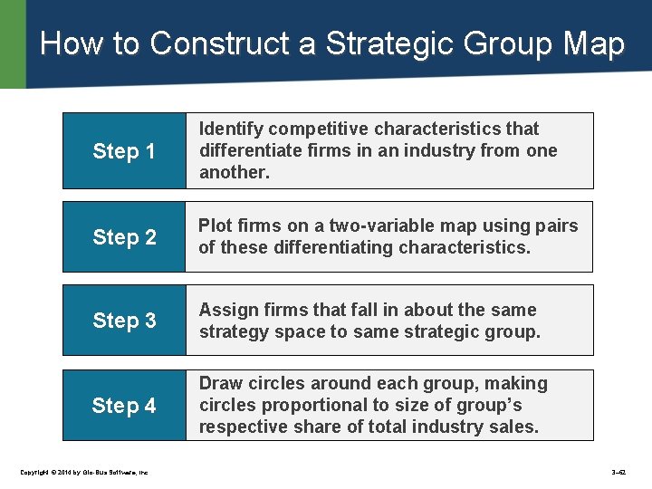 How to Construct a Strategic Group Map Step 1 Identify competitive characteristics that differentiate