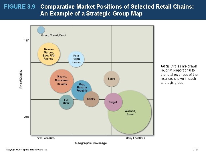 FIGURE 3. 9 Comparative Market Positions of Selected Retail Chains: An Example of a