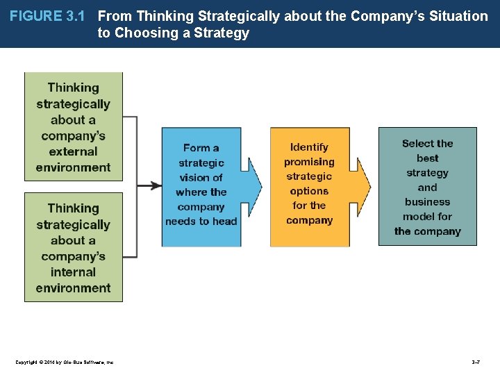 FIGURE 3. 1 From Thinking Strategically about the Company’s Situation to Choosing a Strategy