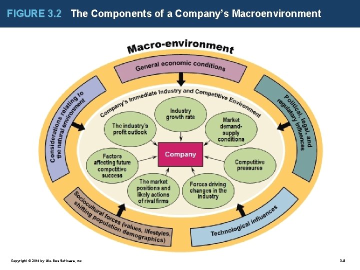 FIGURE 3. 2 The Components of a Company’s Macroenvironment Copyright © 2014 by Glo-Bus