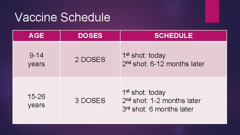 Vaccine Schedule AGE 9 -14 years 15 -26 years DOSES SCHEDULE 2 DOSES 1