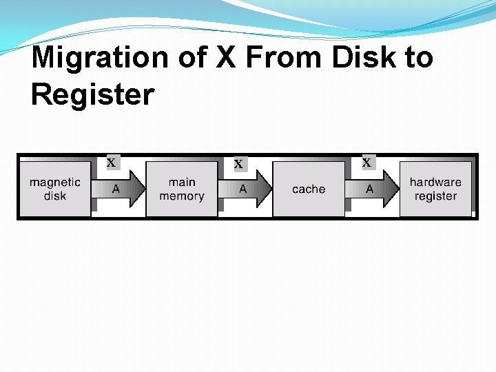 Migration of X From Disk to Register X X X 